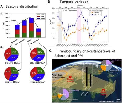 Distribution of Bioaerosols in Association With Particulate Matter: A Review on Emerging Public Health Threat in Asian Megacities